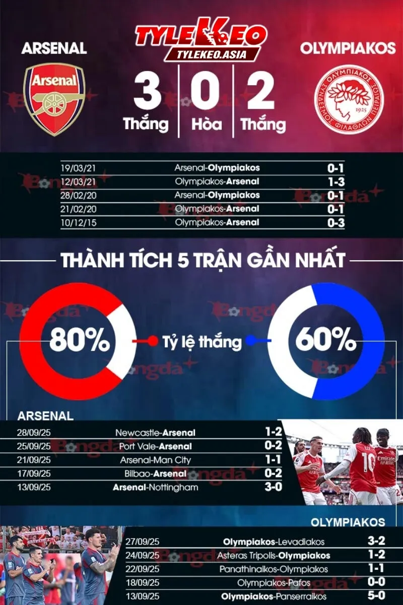 Soi kèo Arsenal Vs Olympiakos 02h00 Ngày 2/10: Dự Đoán Tỷ Số & Phân Tích Chi Tiết Soi kèo Arsenal vs Olympiakos - Thông tin lịch sử đối đầu chi tiết giữa hai CLB