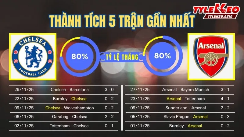 Nhận Định Soi Kèo Chelsea Vs Arsenal 23h30 ngày 30/11: Tỷ Lệ Kèo Nhà Cái, Keonhacai, Soi Kèo Nhà Cái Nhận định soi kèo Chelsea vs Arsenal 30/11: 5 trận gần nhất của 2 đội