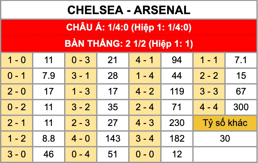 Nhận Định Soi Kèo Chelsea Vs Arsenal 23h30 ngày 30/11: Tỷ Lệ Kèo Nhà Cái, Keonhacai, Soi Kèo Nhà Cái Tỷ lệ kèo tỷ số chính xác trận đấu Chelsea vs Arsenal 30/11
