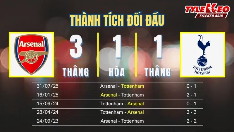 Soi Kèo Arsenal Vs Tottenham 23h30 Ngày 23/11: Tỷ Lệ Kèo Nhà Cái, Keonhacai, Soi Kèo Nhà Cái Soi kèo Arsenal vs Tottenham 23/11: Thành tích đối đầu