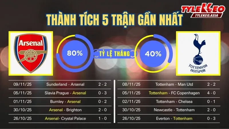 Soi Kèo Arsenal Vs Tottenham 23h30 Ngày 23/11: Tỷ Lệ Kèo Nhà Cái, Keonhacai, Soi Kèo Nhà Cái Soi kèo Arsenal vs Tottenham 23/11: Thành tích 5 trận gần nhất của 2 đội