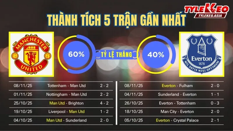 Soi Kèo Manchester United Vs Everton 03h00 Ngày 25/11: Tỷ Lệ Kèo Nhà Cái, Keonhacai, Soi Kèo Nhà Cái Soi kèo Manchester United vs Everton 25/11: Thành tích 5 trận gần nhất của 2 đội