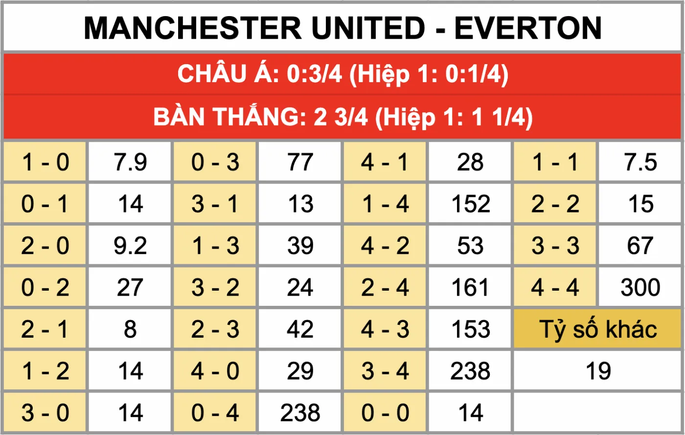 Soi Kèo Manchester United Vs Everton 03h00 Ngày 25/11: Tỷ Lệ Kèo Nhà Cái, Keonhacai, Soi Kèo Nhà Cái Tỷ lệ kèo tỷ số chính xác trận đấu Manchester United vs Everton 25/11