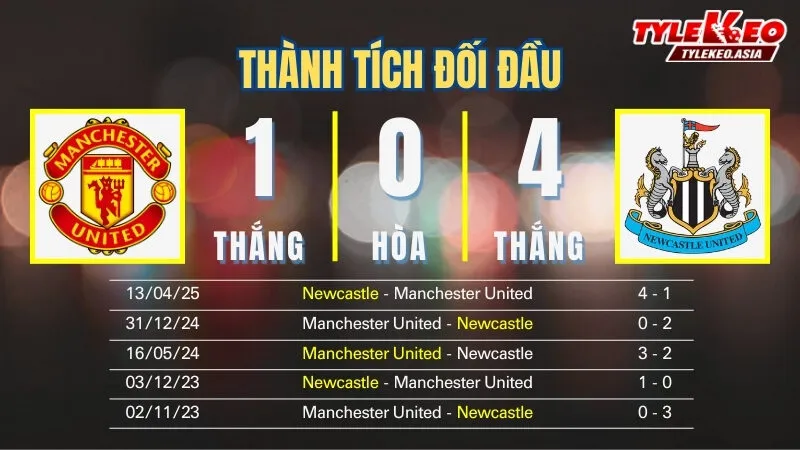Nhận Định Soi kèo Manchester United Vs Newcastle 03h00 ngày 27/12: Quỷ Đỏ Tìm Quà Muộn Nhận định soi kèo Manchester United Vs Newcastle 27/12: Thành tích đối đầu