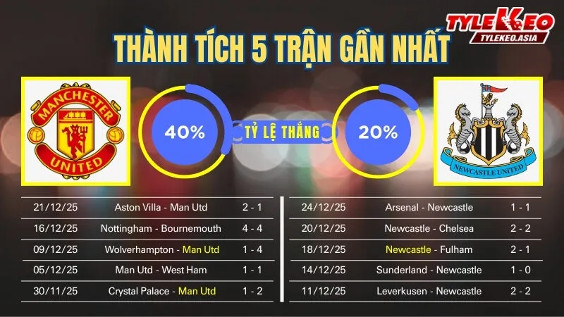 Nhận Định Soi kèo Manchester United Vs Newcastle 03h00 ngày 27/12: Quỷ Đỏ Tìm Quà Muộn Nhận định soi kèo Manchester United Vs Newcastle 27/12: 5 trận gần nhất của 2 đội