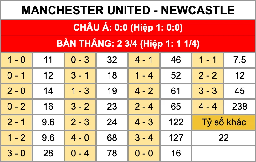Nhận Định Soi kèo Manchester United Vs Newcastle 03h00 ngày 27/12: Quỷ Đỏ Tìm Quà Muộn Tỷ lệ kèo tỷ số chính xác trận đấu Manchester United Vs Newcastle 27/12