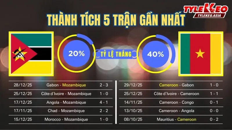 Nhận Định Soi Kèo Mozambique Vs Cameroon 02h00 Ngày 1/1: Tấm Vé Vào Vòng Knock-Out Nhận định soi kèo Mozambique Vs Cameroon 1/1: 5 trận gần nhất của 2 đội