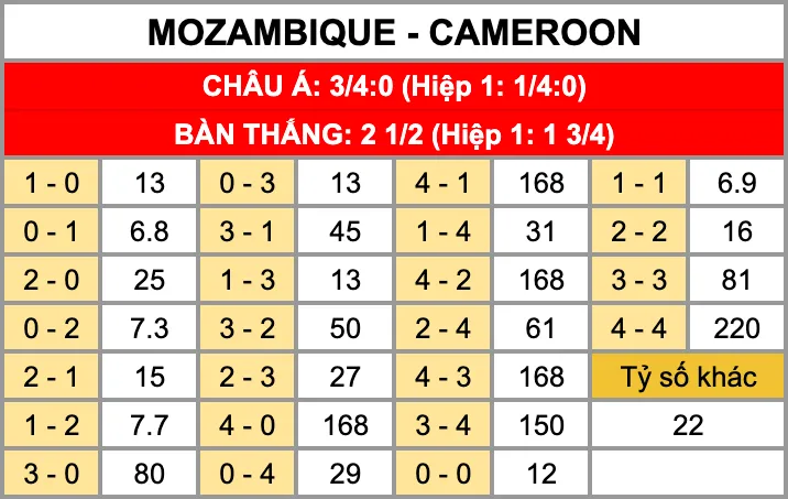 Nhận Định Soi Kèo Mozambique Vs Cameroon 02h00 Ngày 1/1: Tấm Vé Vào Vòng Knock-Out Tỷ lệ kèo tỷ số chính xác trận đấu Mozambique Vs Cameroon 1/1