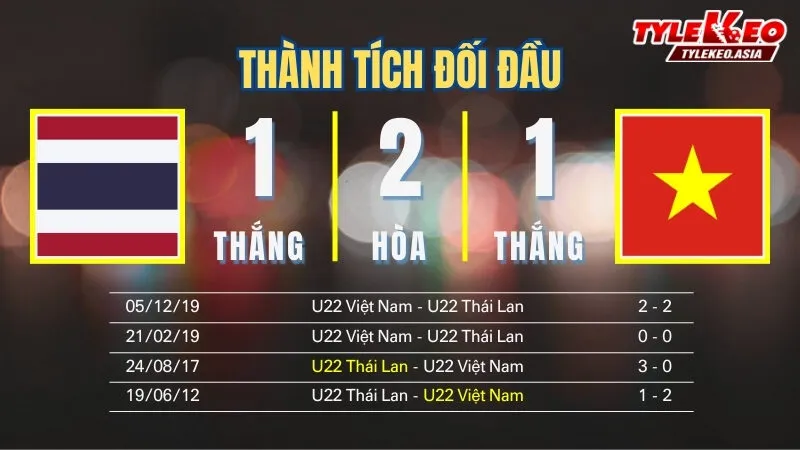 Nhận Định Soi Kèo U22 Thái Lan Vs U22 Việt Nam 19h30 Ngày 18/12: Giành Vàng Chung Kết SEA Games 33 Nhận định soi kèo U22 Thái Lan vs U22 Việt Nam 18/12: Thành tích đối đầu