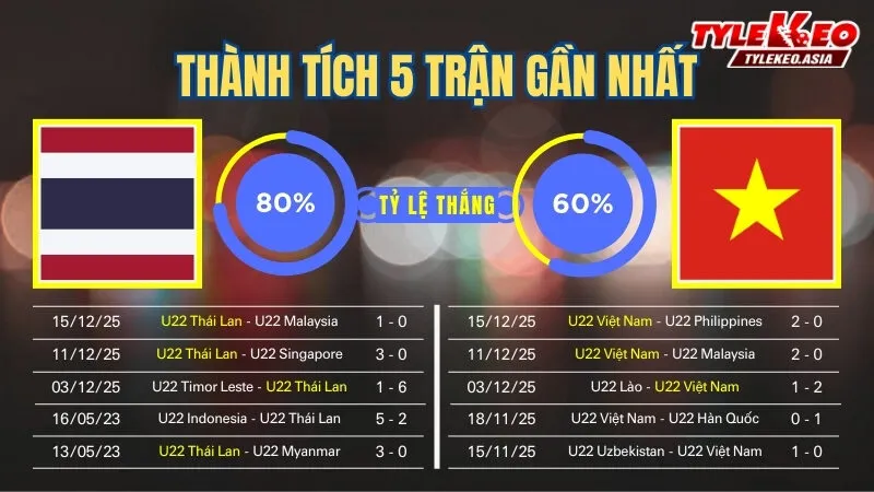 Nhận Định Soi Kèo U22 Thái Lan Vs U22 Việt Nam 19h30 Ngày 18/12: Giành Vàng Chung Kết SEA Games 33 Nhận định soi kèo U22 Thái Lan vs U22 Việt Nam 18/12: 5 trận gần nhất của 2 đội