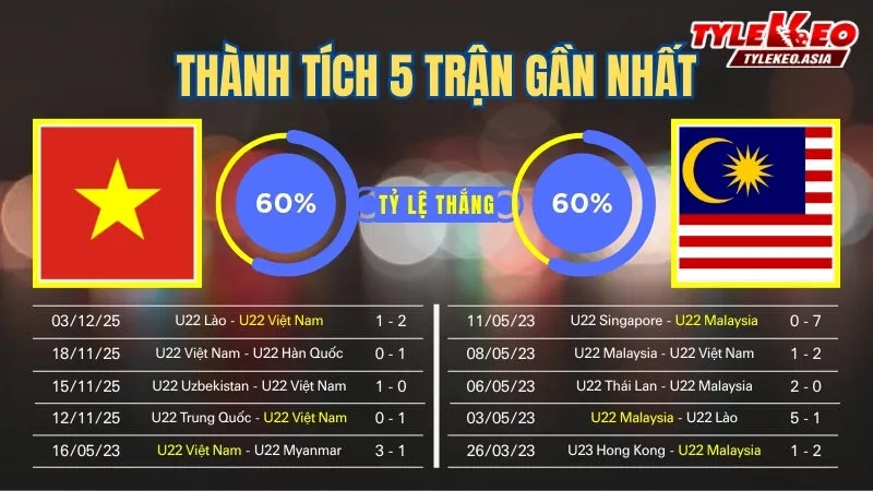 Nhận Định Soi Kèo U22 Việt Nam Vs U22 Malaysia 16h00 Ngày 11/12: Tỷ Lệ Kèo Nhà Cái, Keonhacai, Soi Kèo Nhà Cái Nhận định soi kèo U22 Việt Nam vs U22 Malaysia 11/12: 5 trận gần nhất của 2 đội