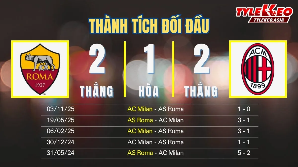 Nhận Định Soi Kèo AS Roma vs AC Milan 02h45 ngày 26/1: Tử Địa Olimpico Chờ Đón Đi Dễ Khó Về Nhận định soi kèo AS Roma Vs AC Milan 26/1: Thành tích đối đầu