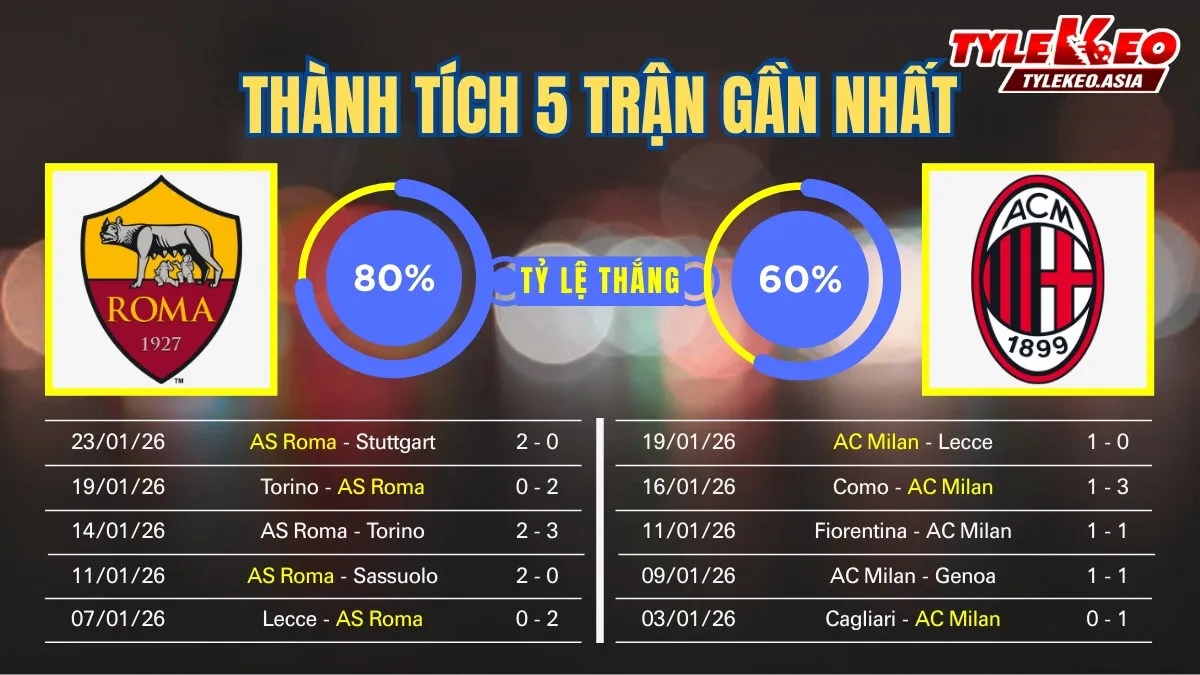 Nhận Định Soi Kèo AS Roma vs AC Milan 02h45 ngày 26/1: Tử Địa Olimpico Chờ Đón Đi Dễ Khó Về Nhận định soi kèo AS Roma Vs AC Milan 26/1: 5 trận gần nhất của 2 đội