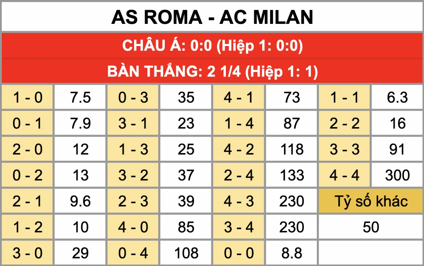 Nhận Định Soi Kèo AS Roma vs AC Milan 02h45 ngày 26/1: Tử Địa Olimpico Chờ Đón Đi Dễ Khó Về Tỷ lệ kèo tỷ số chính xác trận đấu AS Roma Vs AC Milan 26/1