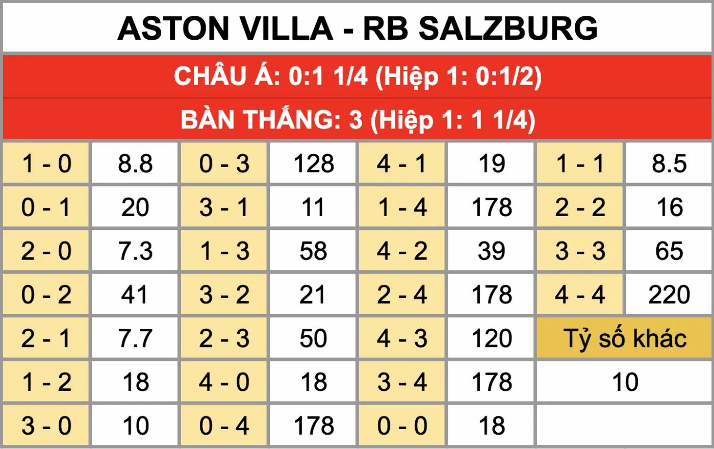 Nhận Định Soi Kèo Aston Villa Vs RB Salzburg 03h00 Ngày 30/1: Khẳng Định Sức Mạnh Ngay Tại Villa Park Tỷ lệ kèo tỷ số chính xác trận đấu Aston Villa Vs RB Salzburg 30/1