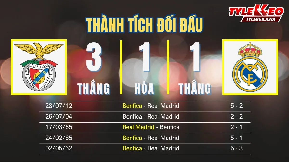 Nhận Định Soi Kèo Benfica Vs Real Madrid 03h00 Ngày 29/1: Los Blancos Thăng Hoa Đại Náo Lisbon Nhận định soi kèo Benfica Vs Real Madrid 29/1: Thành tích đối đầu