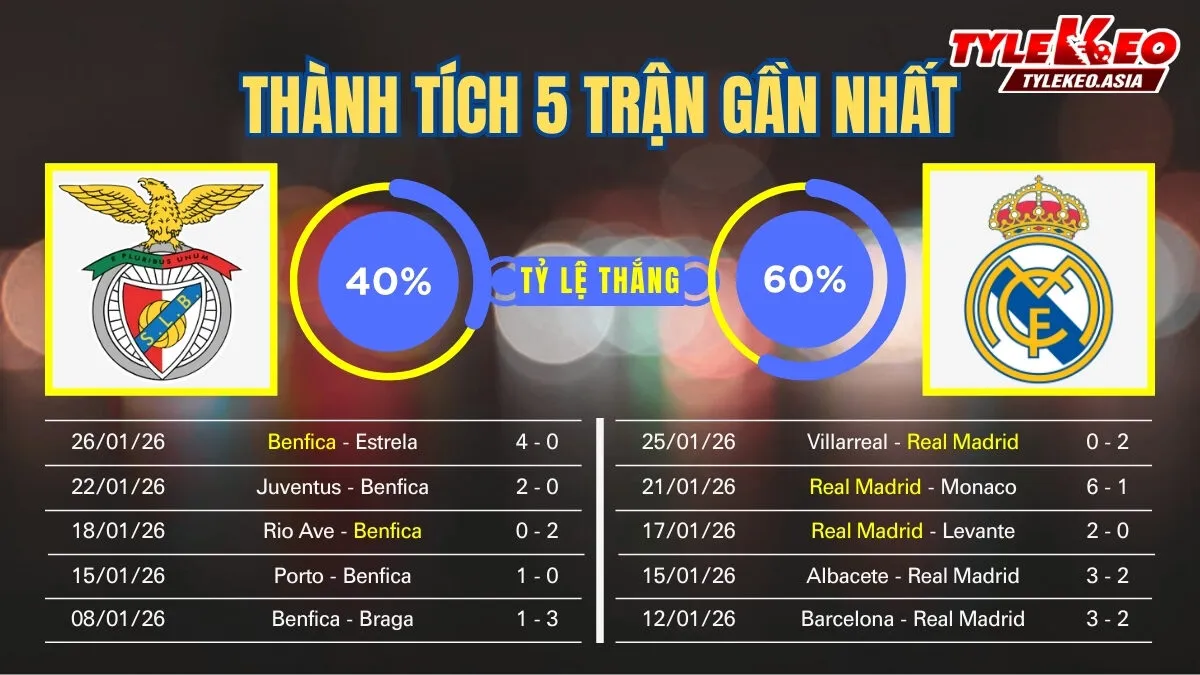 Nhận Định Soi Kèo Benfica Vs Real Madrid 03h00 Ngày 29/1: Los Blancos Thăng Hoa Đại Náo Lisbon Nhận định soi kèo Benfica Vs Real Madrid 29/1: 5 trận gần nhất của 2 đội