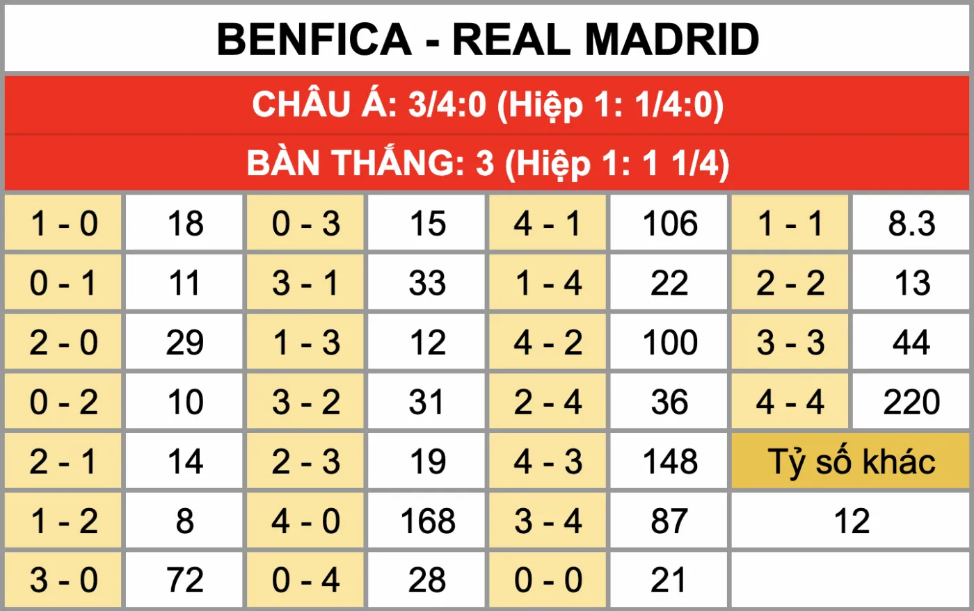 Nhận Định Soi Kèo Benfica Vs Real Madrid 03h00 Ngày 29/1: Los Blancos Thăng Hoa Đại Náo Lisbon Tỷ lệ kèo tỷ số chính xác trận đấu Benfica Vs Real Madrid 29/1