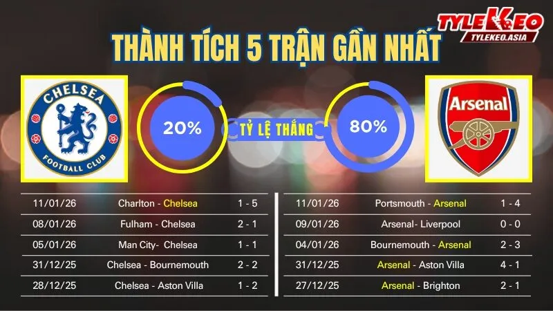 Nhận Định Soi Kèo Chelsea Vs Arsenal 03h00 Ngày 15/1: Chặn Đại Pháo Với Điểm Tựa Stamford Bridge Nhận định soi kèo Chelsea Vs Arsenal 15/1: 5 trận gần nhất của 2 đội