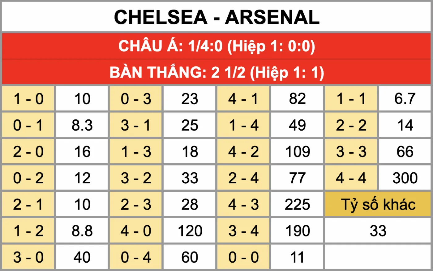 Nhận Định Soi Kèo Chelsea Vs Arsenal 03h00 Ngày 15/1: Chặn Đại Pháo Với Điểm Tựa Stamford Bridge Tỷ lệ kèo tỷ số chính xác trận đấu Chelsea Vs Arsenal 15/1