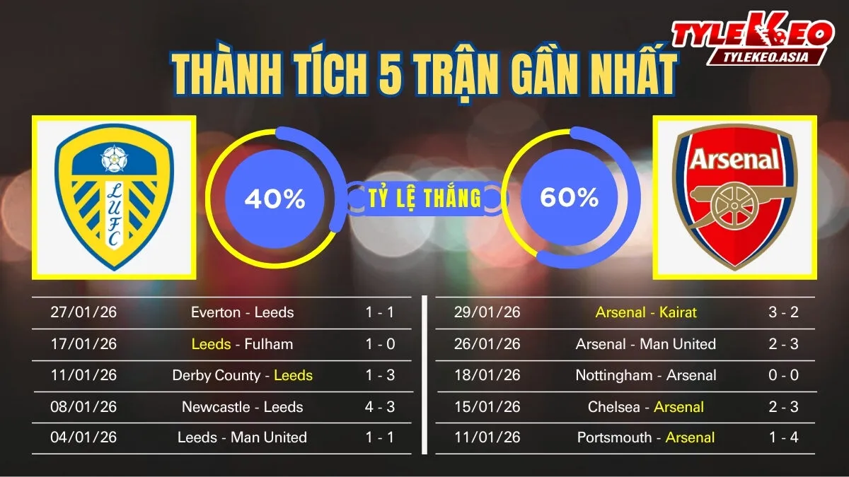Nhận Định Soi Kèo Leeds Vs Arsenal 22h00 Ngày 31/1: Pháo Lên Nòng Nhưng Khó Phóng Lên Nào Nhận định soi kèo Leeds Vs Arsenal 31/1: 5 trận gần nhất của 2 đội