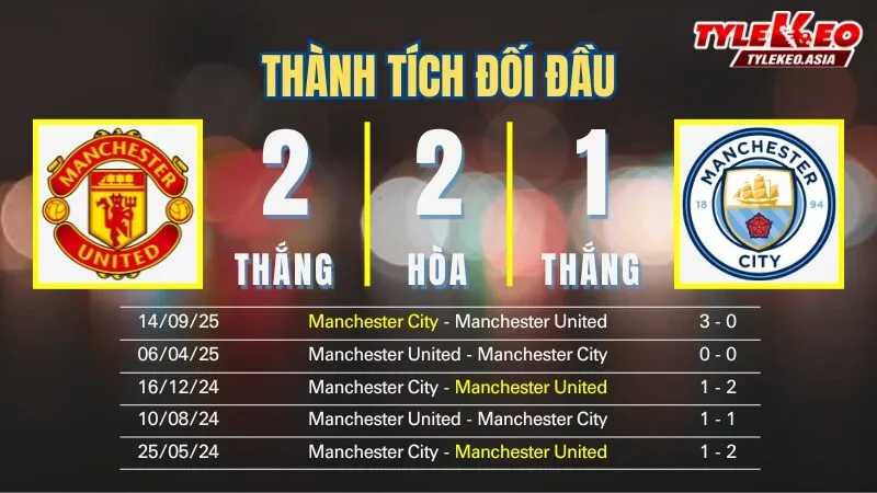 Nhận Định Soi Kèo Manchester United Vs Manchester City 19h30 Ngày 17/1: Quỷ Đỏ Khó Lường Chào Đón Tân HLV Carrick Nhận định soi kèo Manchester United Vs Manchester City 17/1: Thành tích đối đầu