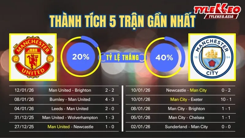 Nhận Định Soi Kèo Manchester United Vs Manchester City 19h30 Ngày 17/1: Quỷ Đỏ Khó Lường Chào Đón Tân HLV Carrick Nhận định soi kèo Manchester United Vs Manchester City 17/1: 5 trận gần nhất của 2 đội