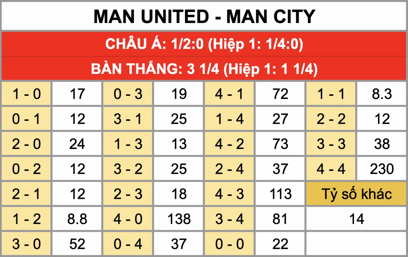 Nhận Định Soi Kèo Manchester United Vs Manchester City 19h30 Ngày 17/1: Quỷ Đỏ Khó Lường Chào Đón Tân HLV Carrick Tỷ lệ kèo tỷ số chính xác trận đấu Manchester United Vs Manchester City 17/1