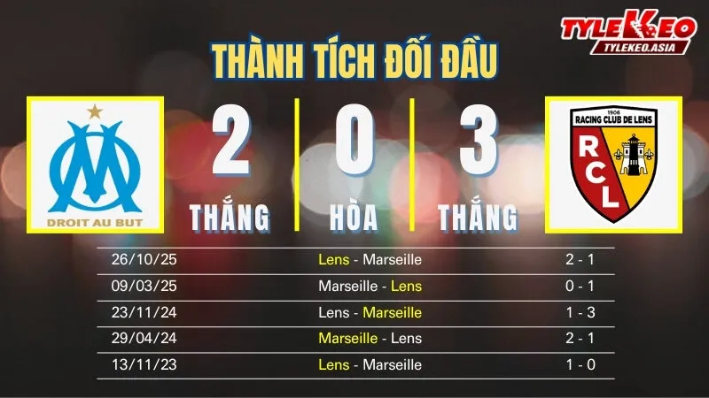 Nhận định soi kèo Marseille Vs Lens 25/1: Thành tích đối đầu