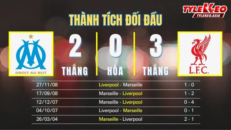 Nhận Định Soi Kèo Marseille Vs Liverpool 03h00 Ngày 22/1: Trận Chiến Vì Tấm Vé Trực Tiếp Vòng 1/8 Champions League Nhận định soi kèo Marseille Vs Liverpool 22/1: Thành tích đối đầu