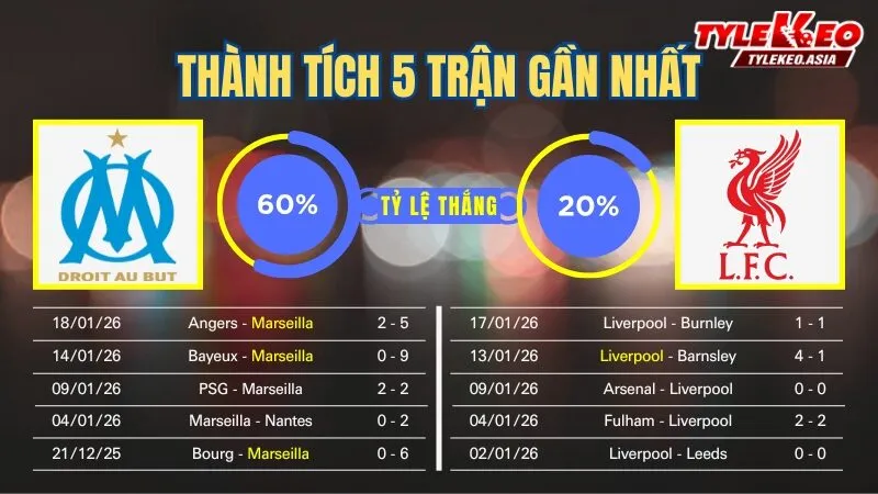 Nhận Định Soi Kèo Marseille Vs Liverpool 03h00 Ngày 22/1: Trận Chiến Vì Tấm Vé Trực Tiếp Vòng 1/8 Champions League Nhận định soi kèo Marseille Vs Liverpool 22/1: 5 trận gần nhất của 2 đội