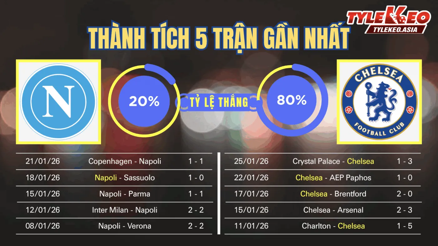 Nhận Định Soi Kèo Napoli Vs Chelsea 03h00 Ngày 29/1: The Blues Đánh Rơi Tấm Vé Vào Thẳng Vòng Knock-Out Nhận định soi kèo Napoli Vs Chelsea 29/1: 5 trận gần nhất của 2 đội