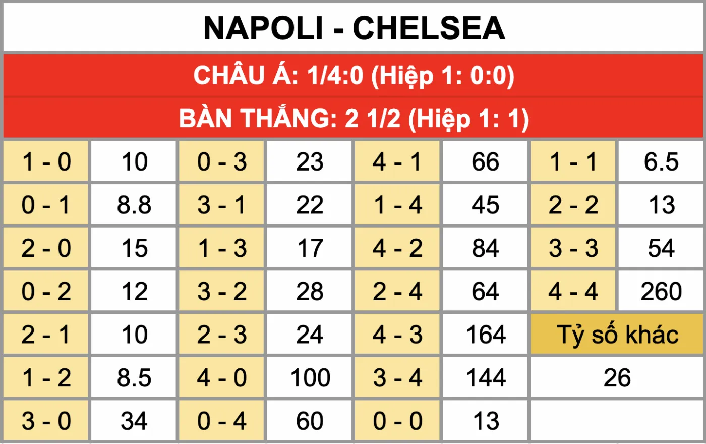 Nhận Định Soi Kèo Napoli Vs Chelsea 03h00 Ngày 29/1: The Blues Đánh Rơi Tấm Vé Vào Thẳng Vòng Knock-Out Tỷ lệ kèo tỷ số chính xác trận đấu Napoli Vs Chelsea 29/1