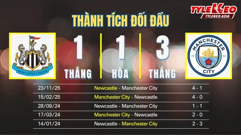 Nhận Định Soi Kèo Newcastle Vs Manchester City 03h00 Ngày 14/1: Bất Phân Thắng Bại Bảo Vệ Chức Vô Địch Nhận định soi kèo Newcastle Vs Manchester City 14/1: Thành tích đối đầu