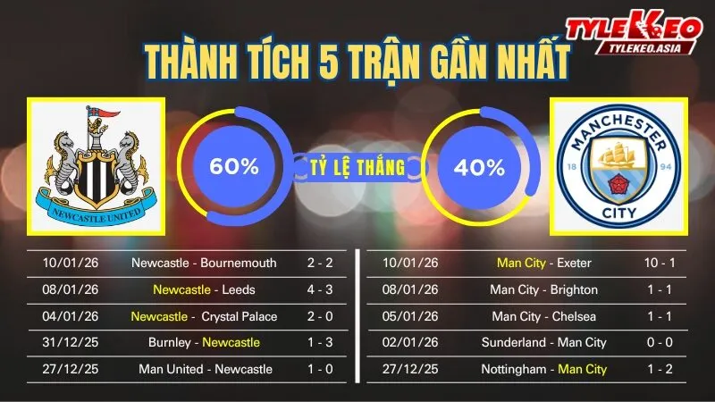 Nhận Định Soi Kèo Newcastle Vs Manchester City 03h00 Ngày 14/1: Bất Phân Thắng Bại Bảo Vệ Chức Vô Địch Nhận định soi kèo Newcastle Vs Manchester City 14/1: 5 trận gần nhất của 2 đội