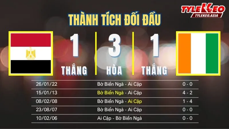 Nhận Định Soi Kèo Ai Cập Vs Bờ Biển Ngà 02h00 Ngày 11/1: Voi Rừng Tiễn Hoàng Tử Ai Cập Về Nước Nhận định soi kèo Ai Cập Vs Bờ Biển Ngà 11/1: Thành tích đối đầu