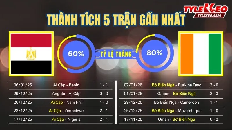 Nhận Định Soi Kèo Ai Cập Vs Bờ Biển Ngà 02h00 Ngày 11/1: Voi Rừng Tiễn Hoàng Tử Ai Cập Về Nước Nhận định soi kèo Ai Cập Vs Bờ Biển Ngà 11/1: 5 trận gần nhất của 2 đội