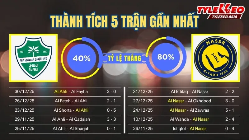 Nhận Định Soi Kèo Al Ahli Vs Al Nassr 00h30 Ngày 3/1: Nhà Vua Trở Lại Mạch Chiến Thắng Nhận định soi kèo Al Ahli Vs Al Nassr 3/1: 5 trận gần nhất của 2 đội