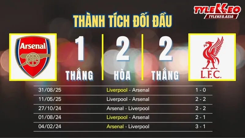 Nhận Định Soi Kèo Arsenal Vs Liverpool 03h00 Ngày 9/1: Kỳ Vọng Lữ Đoàn Đỏ Cản Bước Pháo Thủ Nhận định soi kèo Arsenal Vs Liverpool 9/1: Thành tích đối đầu
