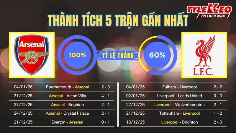 Nhận Định Soi Kèo Arsenal Vs Liverpool 03h00 Ngày 9/1: Kỳ Vọng Lữ Đoàn Đỏ Cản Bước Pháo Thủ Nhận định soi kèo Arsenal Vs Liverpool 9/1: 5 trận gần nhất của 2 đội