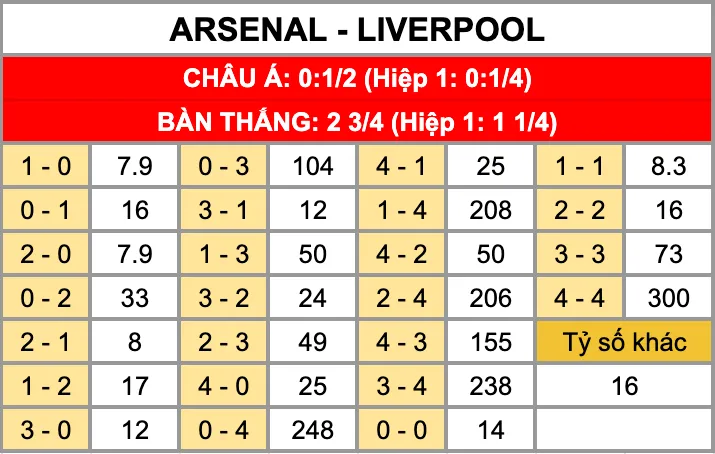 Nhận Định Soi Kèo Arsenal Vs Liverpool 03h00 Ngày 9/1: Kỳ Vọng Lữ Đoàn Đỏ Cản Bước Pháo Thủ Tỷ lệ kèo tỷ số chính xác trận đấu Arsenal Vs Liverpool 9/1