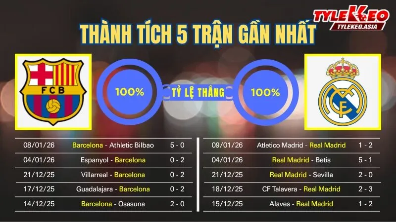 Nhận Định Soi Kèo Barcelona Vs Real Madrid 02h00 Ngày 12/1: Nhà Vua Đại Chiến Kền Kền Bảo Vệ Ngôi Vương Nhận định soi kèo Barcelona Vs Real Madrid 12/1: 5 trận gần nhất của 2 đội