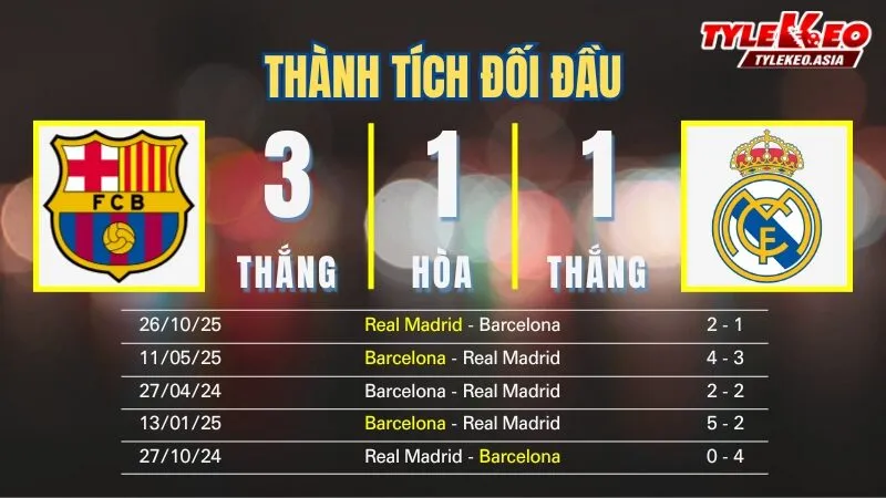 Nhận Định Soi Kèo Barcelona Vs Real Madrid 02h00 Ngày 12/1: Nhà Vua Đại Chiến Kền Kền Bảo Vệ Ngôi Vương Nhận định soi kèo Barcelona Vs Real Madrid 12/1: Thành tích đối đầu