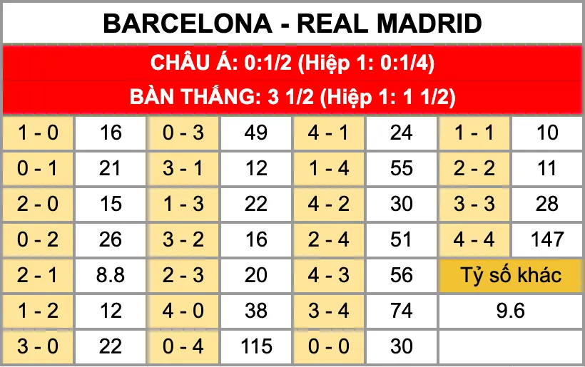 Nhận Định Soi Kèo Barcelona Vs Real Madrid 02h00 Ngày 12/1: Nhà Vua Đại Chiến Kền Kền Bảo Vệ Ngôi Vương Tỷ lệ kèo tỷ số chính xác trận đấu Barcelona Vs Real Madrid 12/1