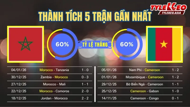 Nhận Định Soi Kèo Morocco Vs Cameroon 02h00 Ngày 10/1: Chờ Đợi Chủ Nhà Khuất Phục Sư Tử Nhận định soi kèo Morocco Vs Cameroon 10/1: 5 trận gần nhất của 2 đội