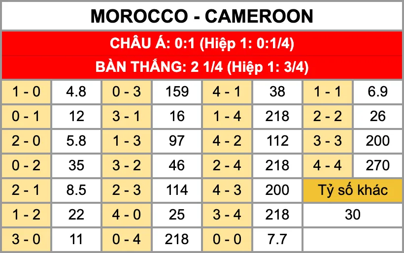 Nhận Định Soi Kèo Morocco Vs Cameroon 02h00 Ngày 10/1: Chờ Đợi Chủ Nhà Khuất Phục Sư Tử Tỷ lệ kèo tỷ số chính xác trận đấu Morocco Vs Cameroon 10/1