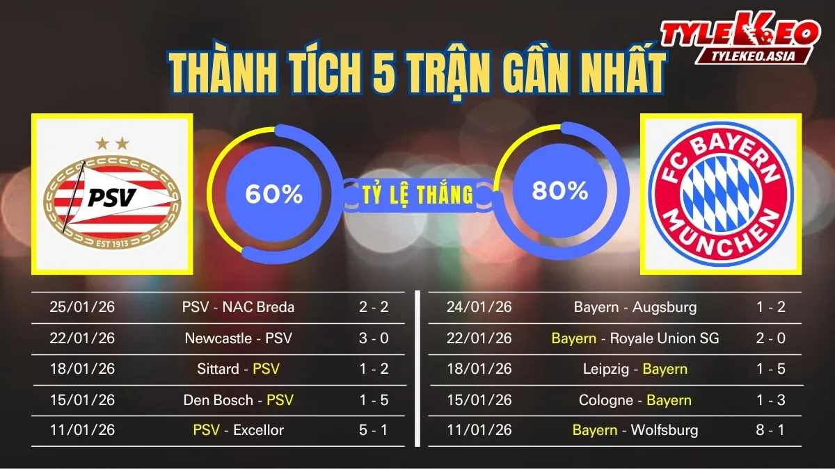 Nhận định soi kèo PSV Vs Bayern Munich 29/1: 5 trận gần nhất của 2 đội