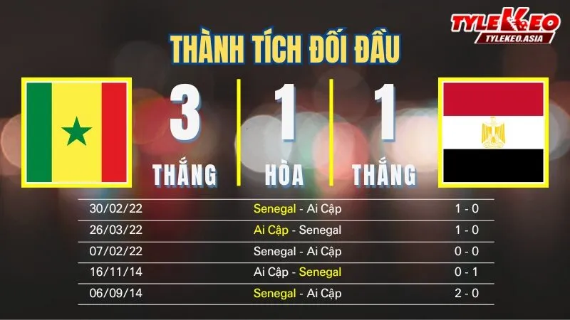 Nhận Định Soi Kèo Senegal Vs Ai Cập 00h00 Ngày 15/1: Hoàng Tử Sông Nile Thuần Phục Sư Tử Teranga Nhận định soi kèo Senegal Vs Ai Cập 15/1: Thành tích đối đầu
