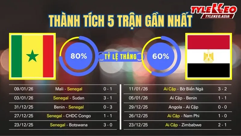 Nhận Định Soi Kèo Senegal Vs Ai Cập 00h00 Ngày 15/1: Hoàng Tử Sông Nile Thuần Phục Sư Tử Teranga Nhận định soi kèo Senegal Vs Ai Cập 15/1: 5 trận gần nhất của 2 đội