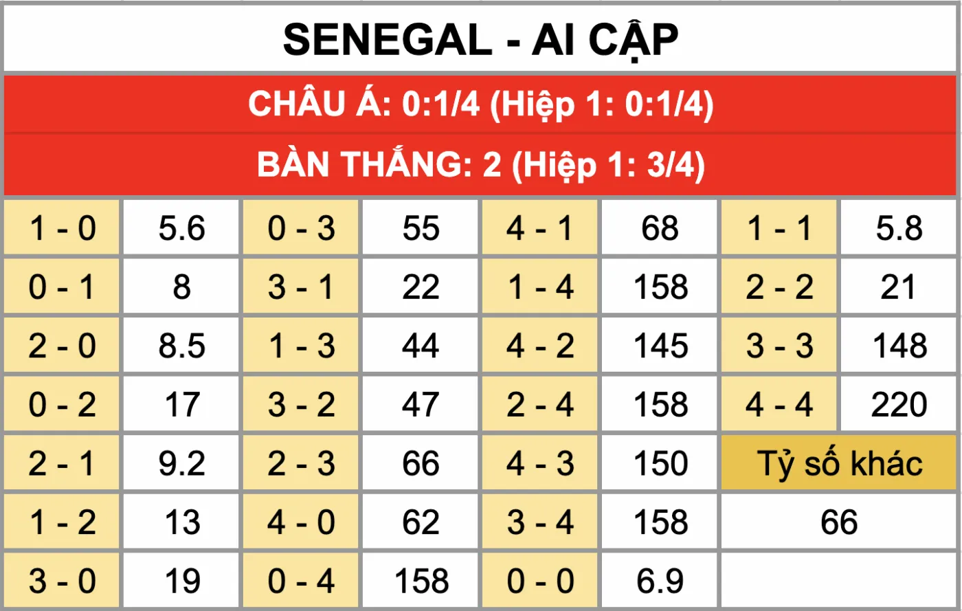 Nhận Định Soi Kèo Senegal Vs Ai Cập 00h00 Ngày 15/1: Hoàng Tử Sông Nile Thuần Phục Sư Tử Teranga Tỷ lệ kèo tỷ số chính xác trận đấu Senegal Vs Ai Cập 15/1